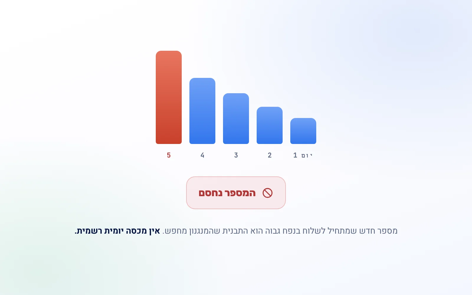 נפח שליחה שעולה מיום ליום ממספר חדש, והיום שבו המספר נחסם