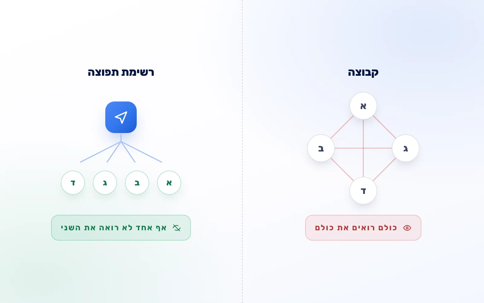 קבוצה שבה כל החברים רואים זה את זה, מול רשימת תפוצה שבה כל נמען מקבל בנפרד